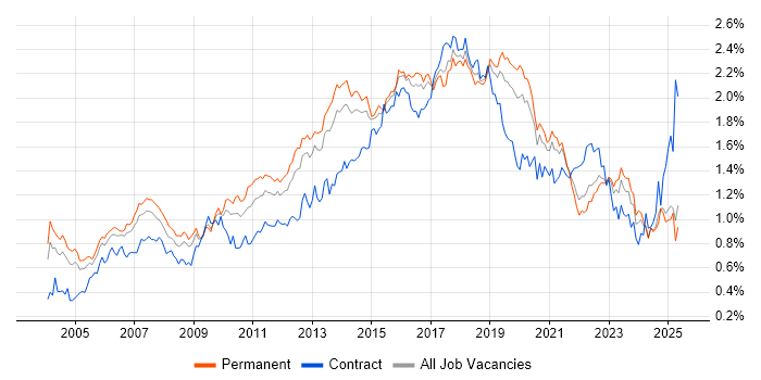 Job vacancy trend for SOAP in the South East Job vacancy trend for SOAP in the South East