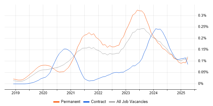 Job vacancy trend for SOAR in the South East Job vacancy trend for SOAR in the South East