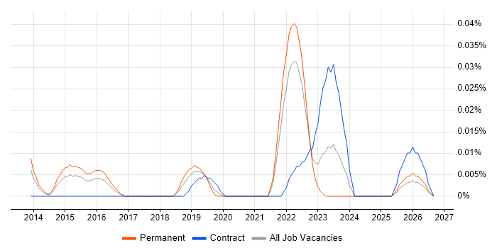SOC 1 job vacancy trend in the South East