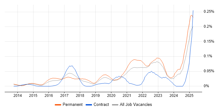 Job vacancy trend for SOC 2 in the South East Job vacancy trend for SOC 2 in the South East
