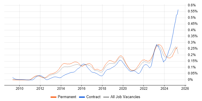 Job vacancy trend for SOC Analyst in the South East Job vacancy trend for SOC Analyst in the South East