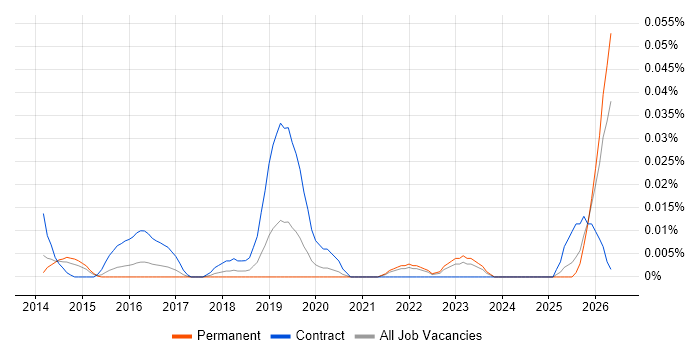 SOC Architect job vacancy trend in the South East
