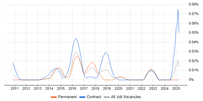 Job vacancy trend for SOC Consultant in the South East Job vacancy trend for SOC Consultant in the South East
