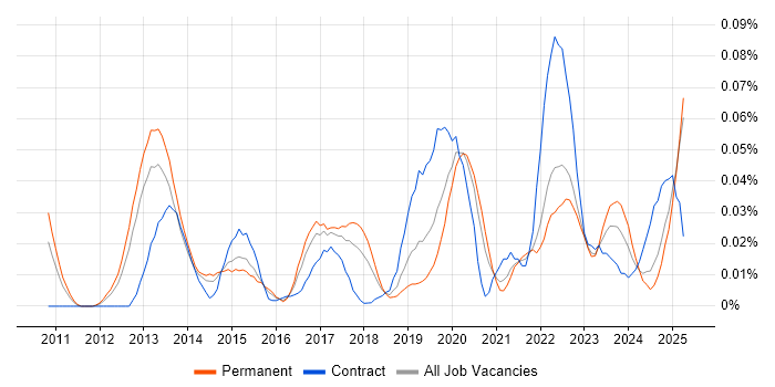 Job vacancy trend for SOC Manager in the South East Job vacancy trend for SOC Manager in the South East
