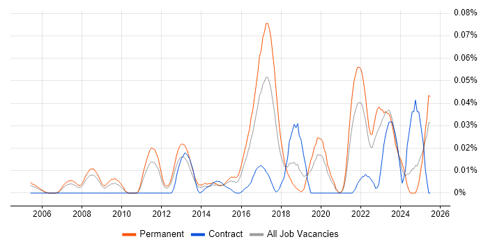Job vacancy trend for Social Engineering in the South East
