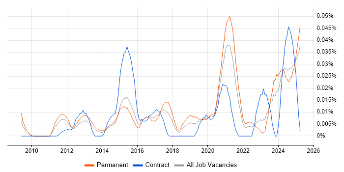 Job vacancy trend for Social Media Management in the South East Job vacancy trend for Social Media Management in the South East