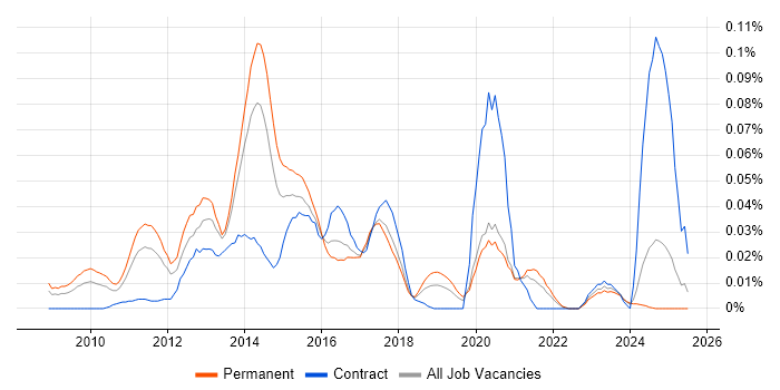 Job vacancy trend for Social Media Marketing in the South East Job vacancy trend for Social Media Marketing in the South East