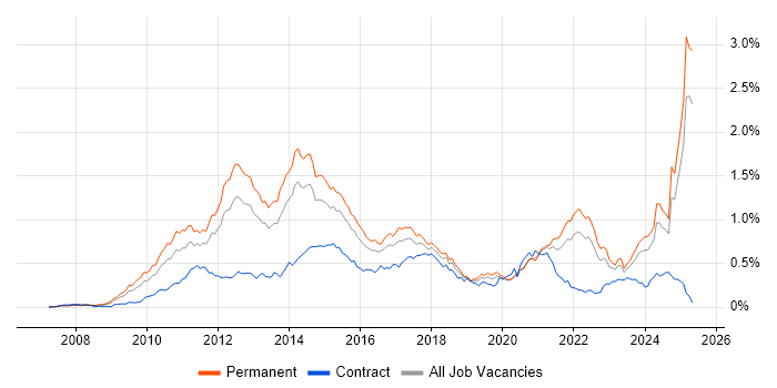 Job vacancy trend for Social Media in the South East Job vacancy trend for Social Media in the South East