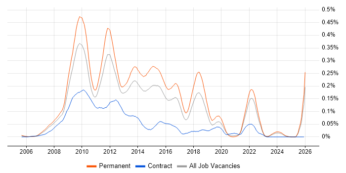 Social Network job vacancy trend in the South East