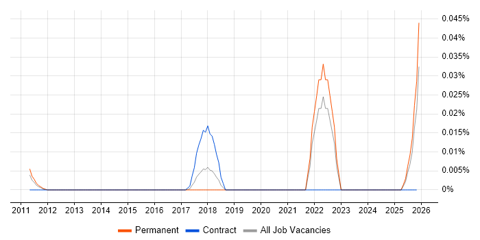 Sociotechnical job vacancy trend in the South East