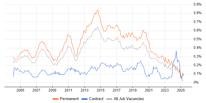 Job vacancy trend for Software Analyst in the South East Job vacancy trend for Software Analyst in the South East