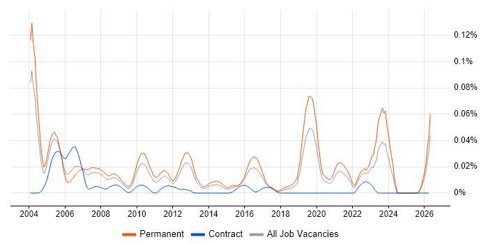 Software Applications Engineer job vacancy trend in the South East