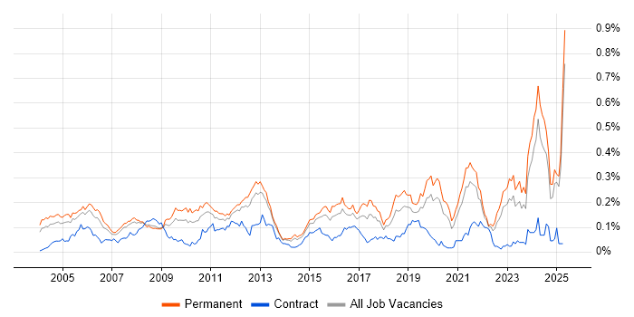 Job vacancy trend for Software Architect in the South East Job vacancy trend for Software Architect in the South East
