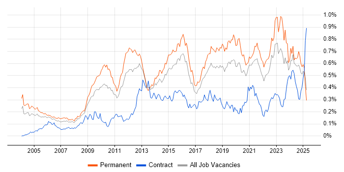 Job vacancy trend for Software Architecture in the South East Job vacancy trend for Software Architecture in the South East