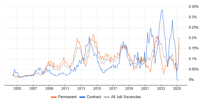 Job vacancy trend for Software Asset Management in the South East Job vacancy trend for Software Asset Management in the South East