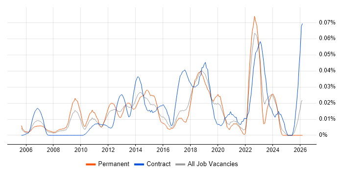 Software Asset Manager job vacancy trend in the South East