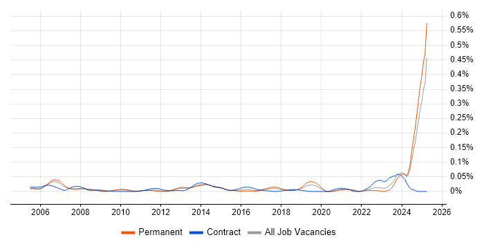 Job vacancy trend for Software Assurance in the South East Job vacancy trend for Software Assurance in the South East