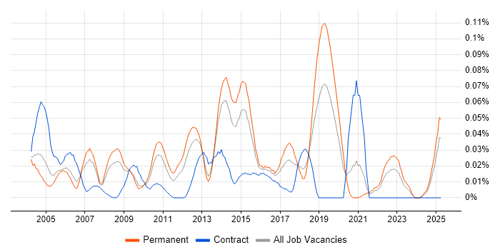 Job vacancy trend for Software Audit in the South East Job vacancy trend for Software Audit in the South East