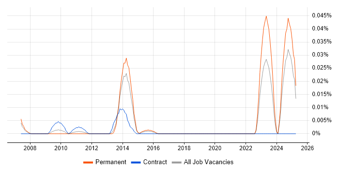 Job vacancy trend for Software Buyer in the South East Job vacancy trend for Software Buyer in the South East