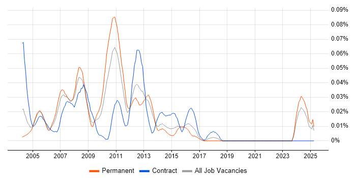 Job vacancy trend for Software Configuration Manager in the South East Job vacancy trend for Software Configuration Manager in the South East