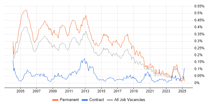 Job vacancy trend for Software Consultant in the South East Job vacancy trend for Software Consultant in the South East