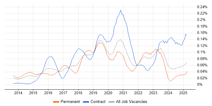 Job vacancy trend for Software-Defined Networking in the South East Job vacancy trend for Software-Defined Networking in the South East