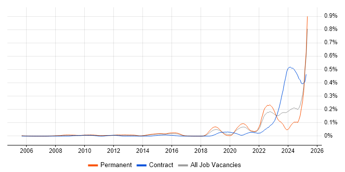 Job vacancy trend for Software-Defined Radio in the South East Job vacancy trend for Software-Defined Radio in the South East