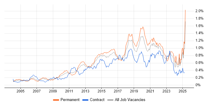 Job vacancy trend for Software Delivery in the South East Job vacancy trend for Software Delivery in the South East