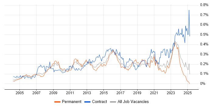 Job vacancy trend for Software Deployment in the South East Job vacancy trend for Software Deployment in the South East