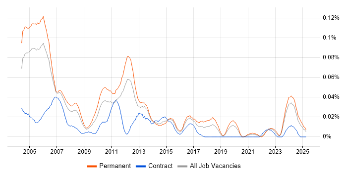 Job vacancy trend for Software Design Engineer in the South East Job vacancy trend for Software Design Engineer in the South East