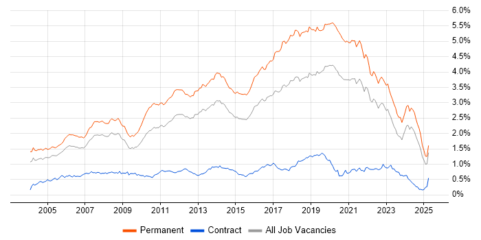 Job vacancy trend for Software Developer in the South East Job vacancy trend for Software Developer in the South East