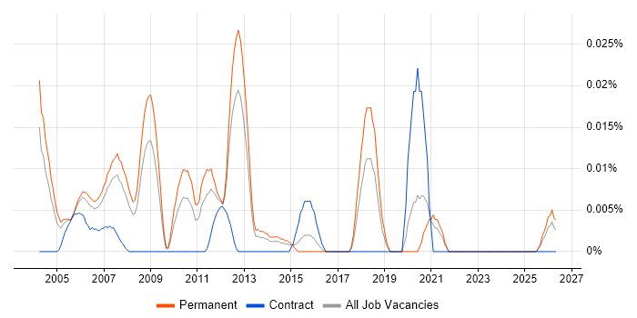 Software Development Consultant job vacancy trend in the South East