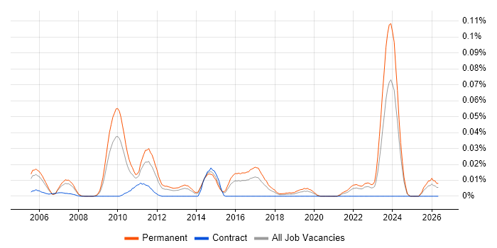 Software Development Director job vacancy trend in the South East