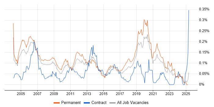 Job vacancy trend for Software Development Engineer in the South East Job vacancy trend for Software Development Engineer in the South East