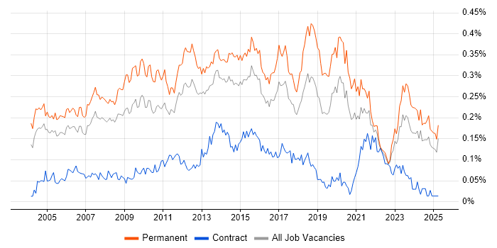 Job vacancy trend for Software Development Manager in the South East Job vacancy trend for Software Development Manager in the South East
