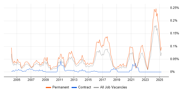 Job vacancy trend for Software Development Team Leader in the South East