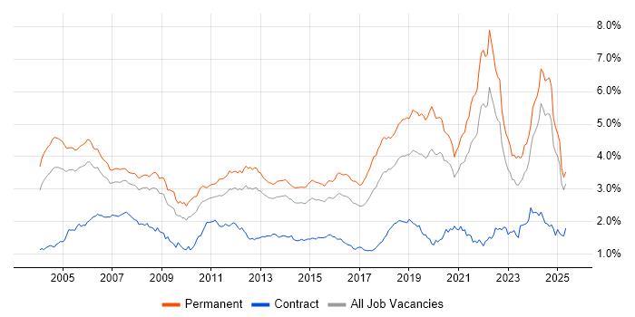 Job vacancy trend for Software Engineer in the South East Job vacancy trend for Software Engineer in the South East