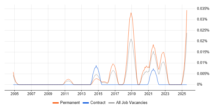 Job vacancy trend for Software Engineering Director in the South East