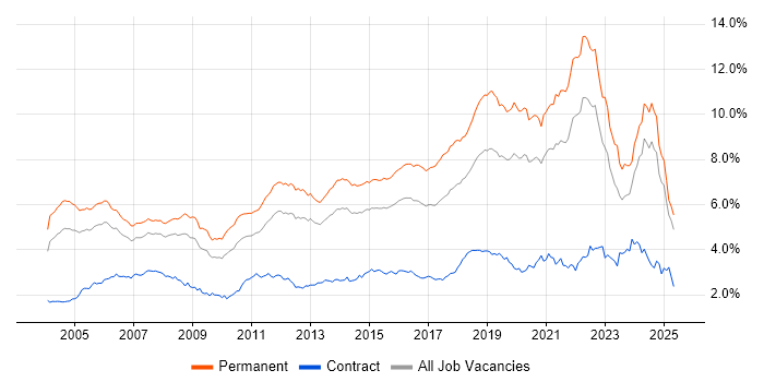 Job vacancy trend for Software Engineering in the South East Job vacancy trend for Software Engineering in the South East