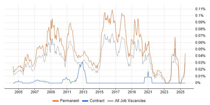 Job vacancy trend for Software Implementation Consultant in the South East Job vacancy trend for Software Implementation Consultant in the South East