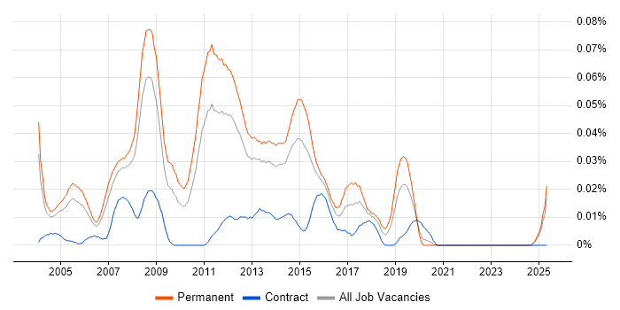 Job vacancy trend for Software Implementation Project Manager in the South East Job vacancy trend for Software Implementation Project Manager in the South East