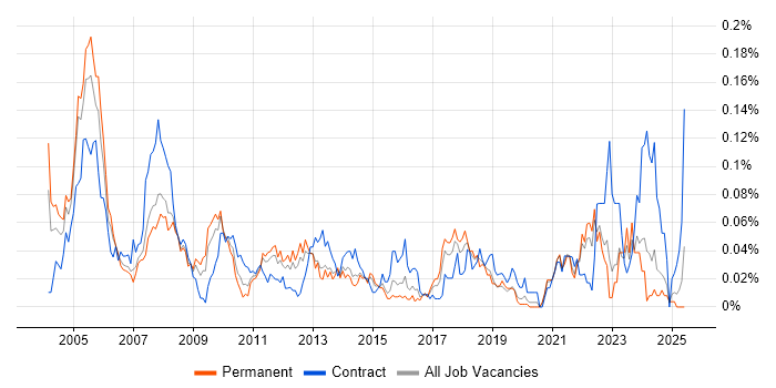 Job vacancy trend for Software Integration Engineer in the South East