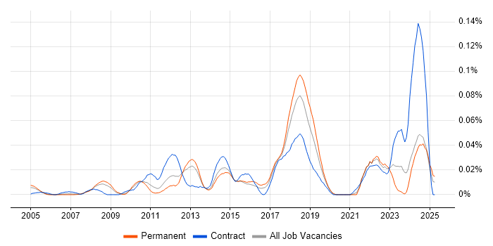 Job vacancy trend for Software License Management in the South East Job vacancy trend for Software License Management in the South East