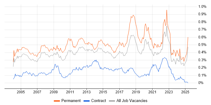 Job vacancy trend for Software Manager in the South East Job vacancy trend for Software Manager in the South East