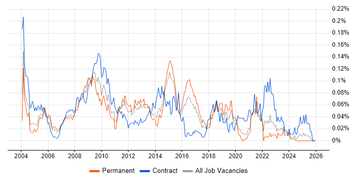 Software Packaging job vacancy trend in the South East