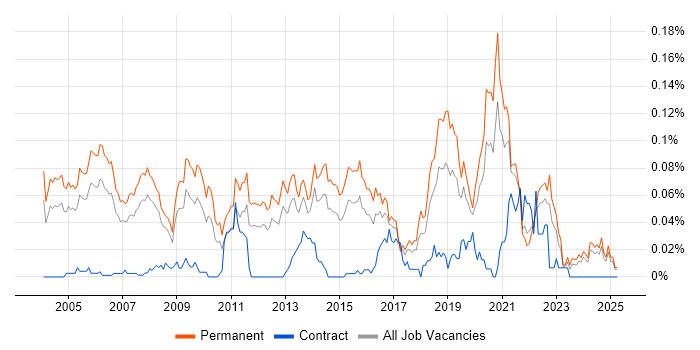 Job vacancy trend for Software Product Manager in the South East Job vacancy trend for Software Product Manager in the South East
