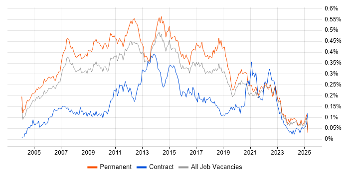 Job vacancy trend for Software Project Manager in the South East Job vacancy trend for Software Project Manager in the South East