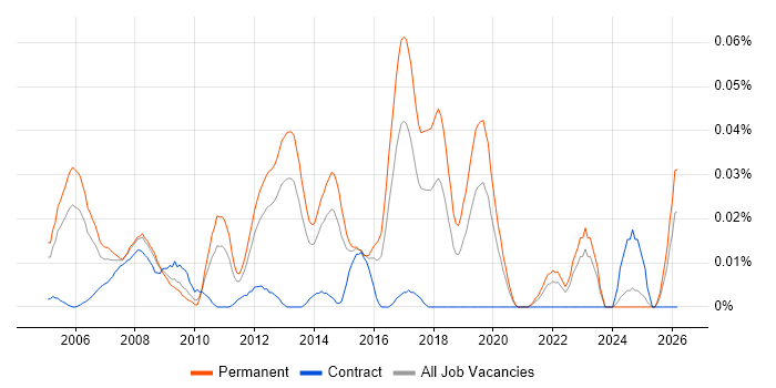 Software QA Analyst job vacancy trend in the South East
