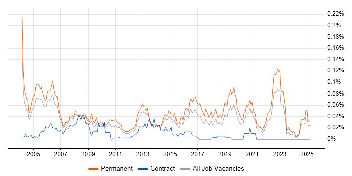 Job vacancy trend for Software QA Engineer in the South East Job vacancy trend for Software QA Engineer in the South East