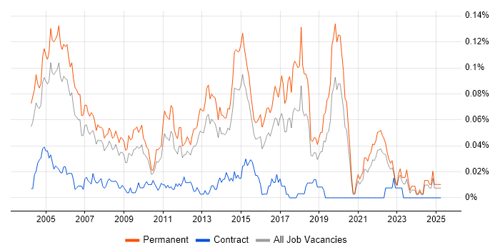 Job vacancy trend for Software QA Tester in the South East Job vacancy trend for Software QA Tester in the South East